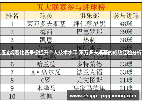 通过观看比赛录像提升个人技术水平 莱万多夫斯基的成功经验分析